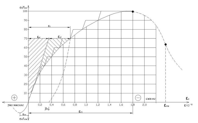 Бетон под нагрузкой